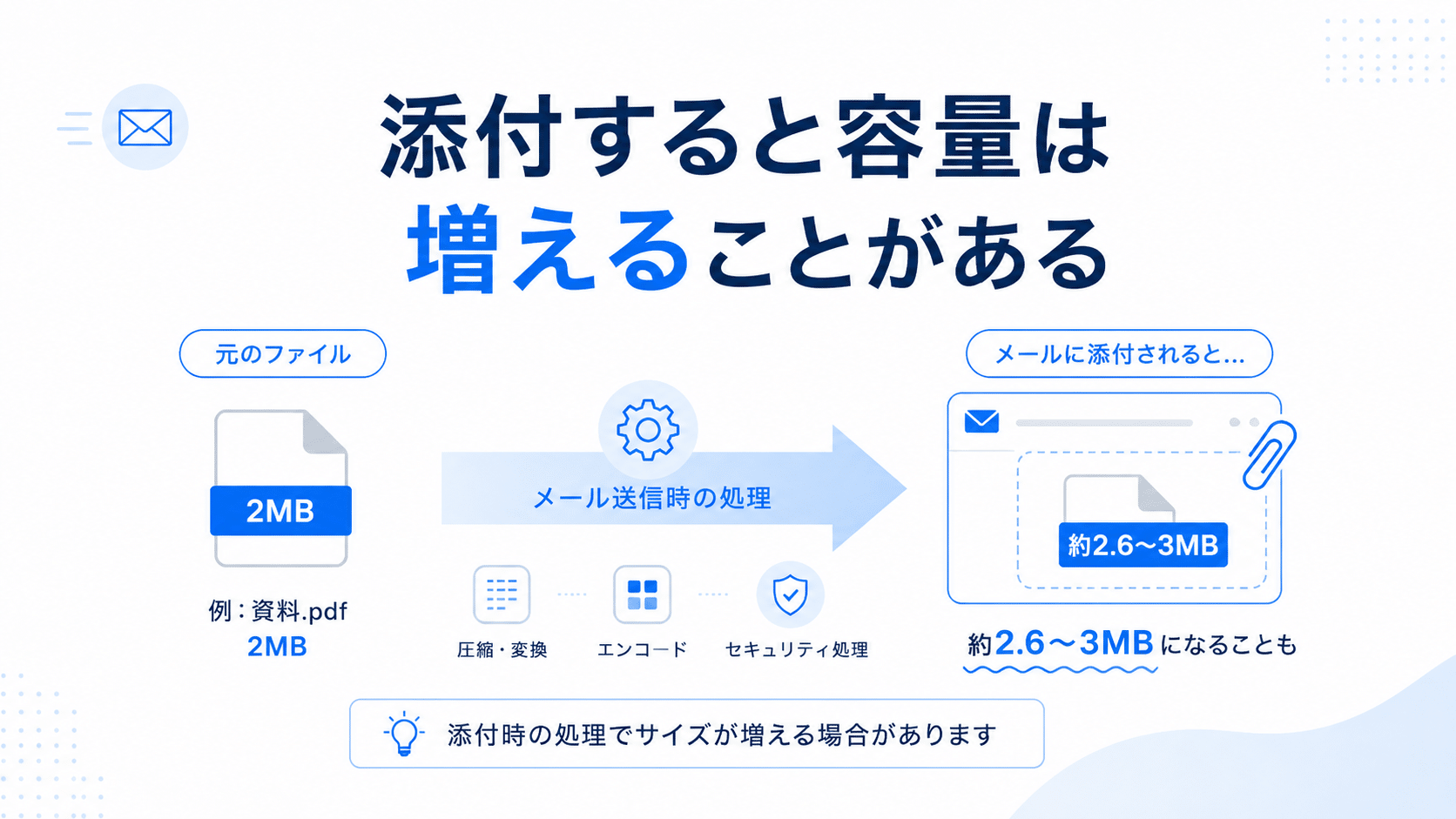 添付すると容量が増えることがある
