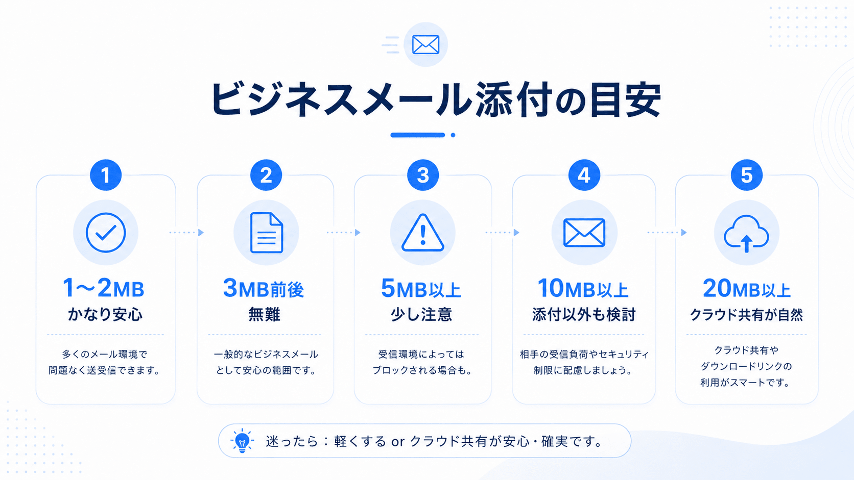 ビジネスメール添付の容量目安