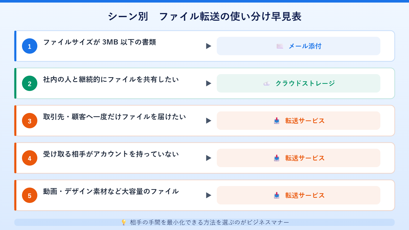 ファイル転送シーン別の使い分け