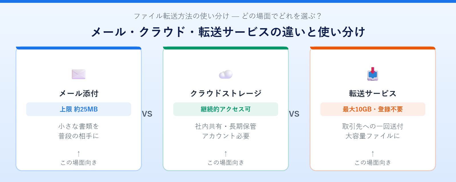 ファイル転送方法の比較