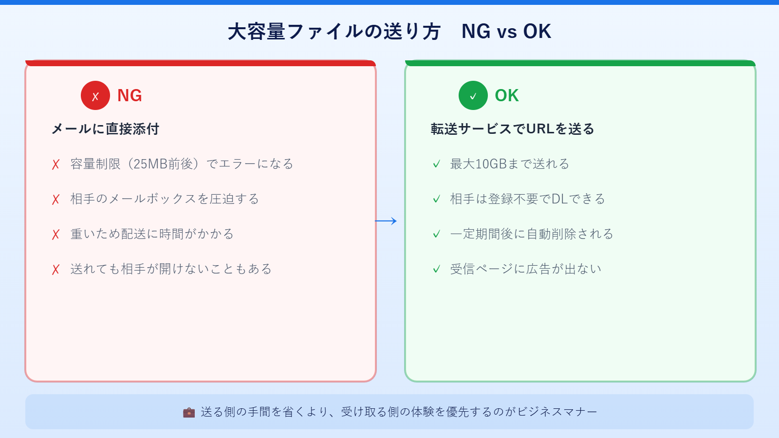 大容量ファイルを送る際の注意点