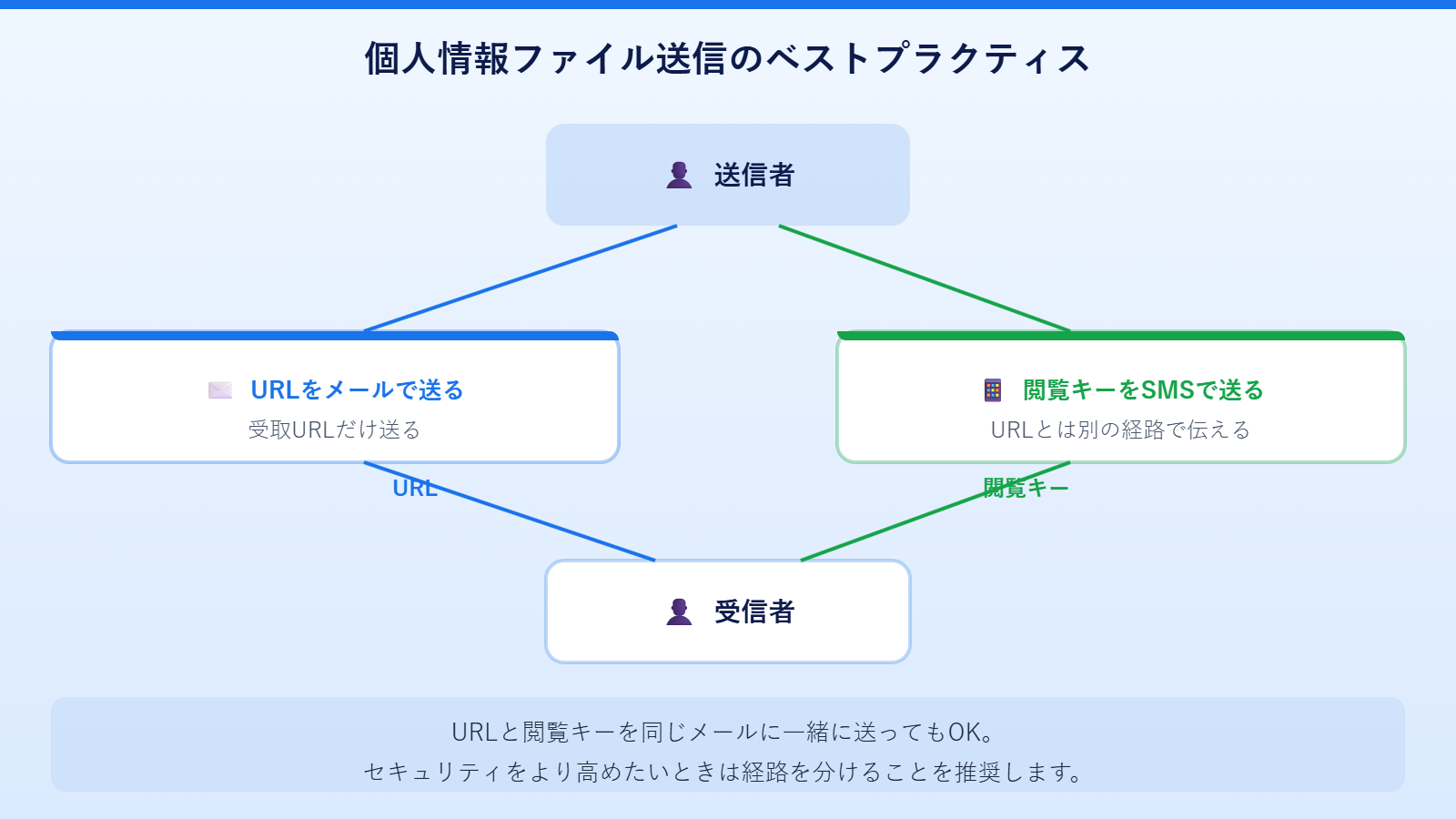 個人情報保護の5つのポイント