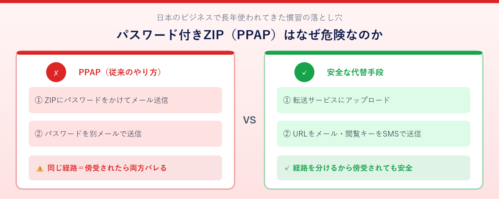 パスワード付きZIPメール（PPAP）の問題点