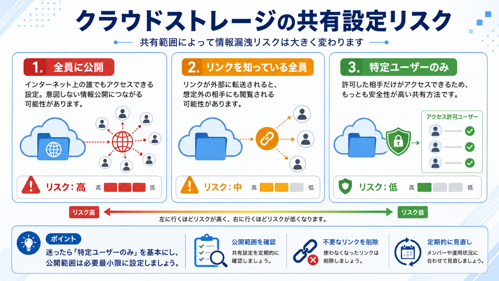 クラウドストレージの共有設定リスク